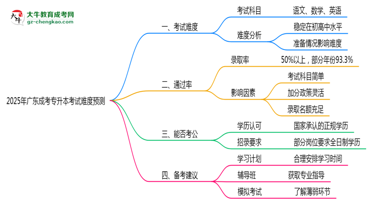 2025年廣東成考專升本考試難度預測（通過率數(shù)據(jù)）思維導圖