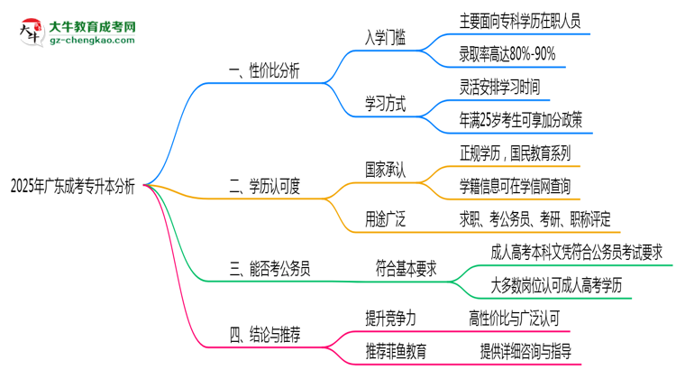 2025年廣東在職人員報(bào)成考專(zhuān)升本性?xún)r(jià)比深度分析思維導(dǎo)圖