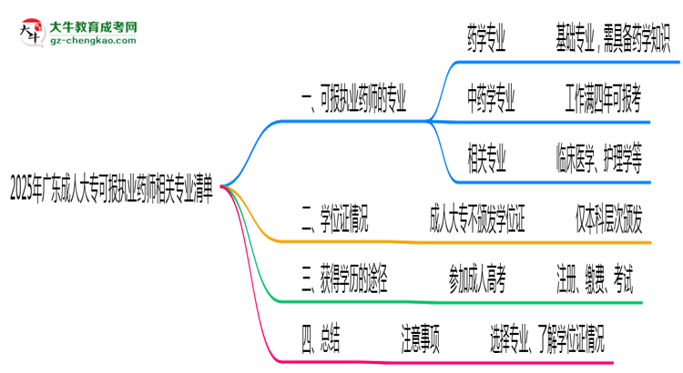 2025年廣東成人大?？蓤髨?zhí)業(yè)藥師相關專業(yè)清單