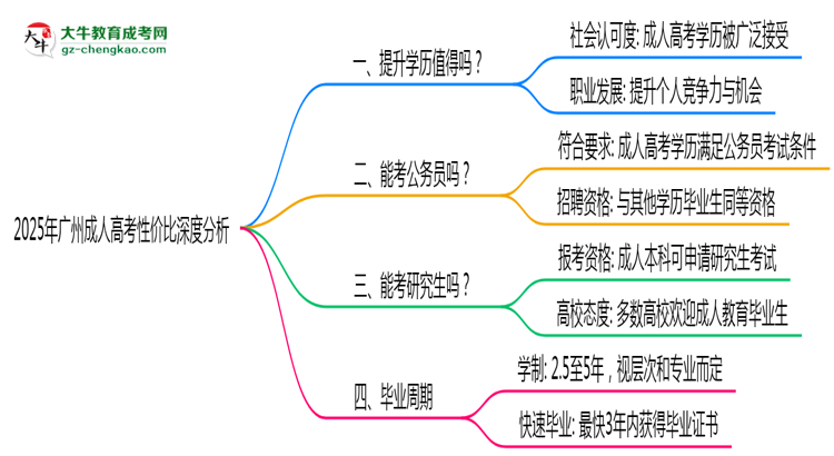 2025年廣州在職人員報成人高考性價比深度分析思維導圖