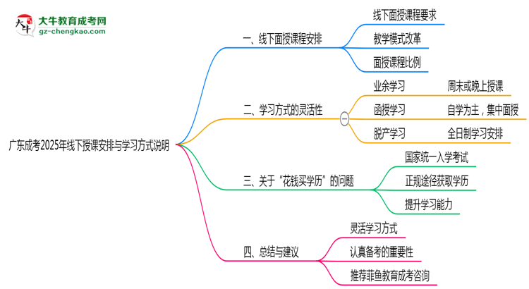 廣東成考2025年線下授課安排與學習方式說明思維導圖