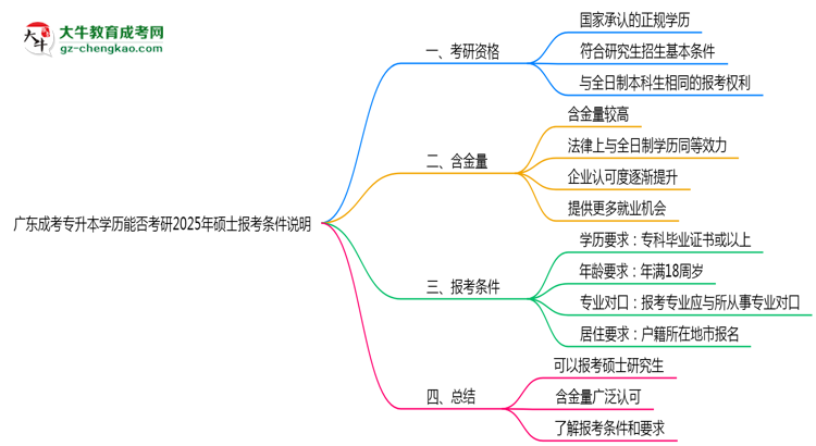 廣東成考專升本學(xué)歷能否考研2025年碩士報(bào)考條件說明思維導(dǎo)圖