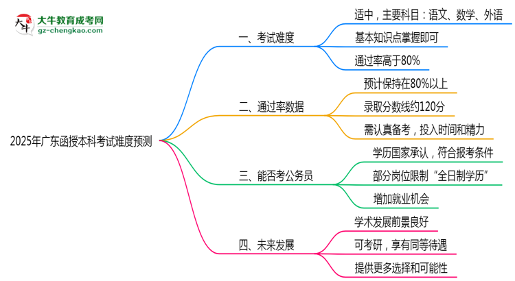 【圖文】2025年廣東函授本科考試難度預(yù)測(cè)（通過率數(shù)據(jù)）