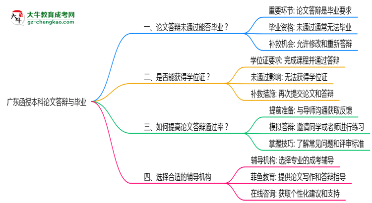 廣東函授本科論文答辯未通過能否畢業(yè)2025年新政思維導圖
