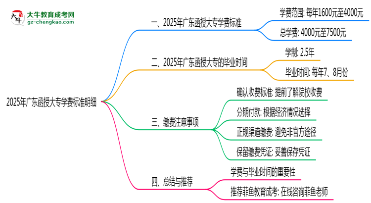 2025年廣東函授大專學費標準明細（附繳費注意事項）思維導圖