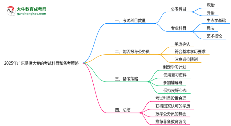 2025年廣東函授大專統考科目數量及備考策略說明思維導圖