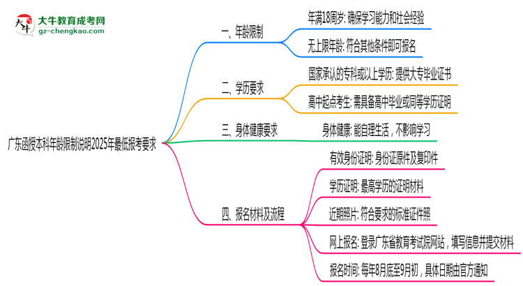 【圖文】廣東函授本科年齡限制說明2025年最低報(bào)考要求