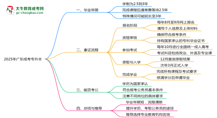 2025年廣東成考專(zhuān)升本最快畢業(yè)年限及拿證流程說(shuō)明思維導(dǎo)圖