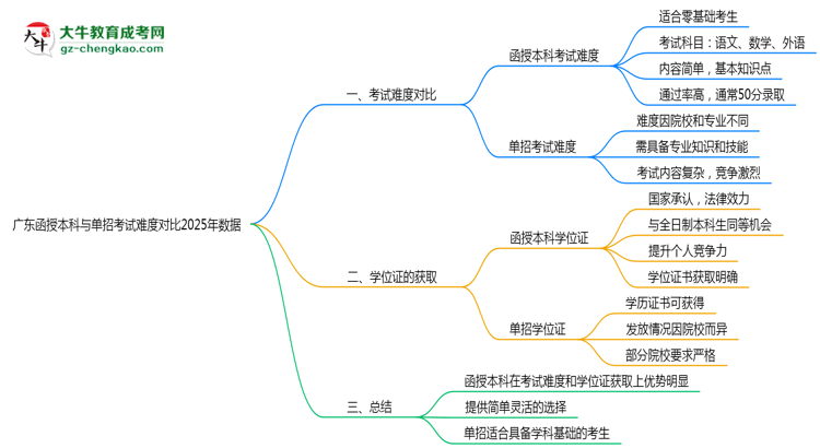 【圖文】廣東函授本科與單招考試難度對比2025年數(shù)據(jù)