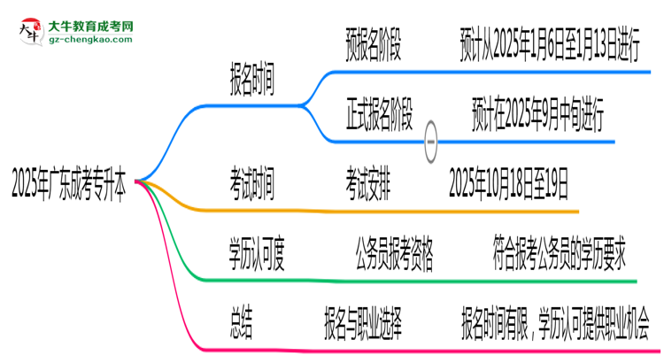廣東成考專升本全年可報(bào)名嗎2025年報(bào)考時(shí)段說(shuō)明思維導(dǎo)圖