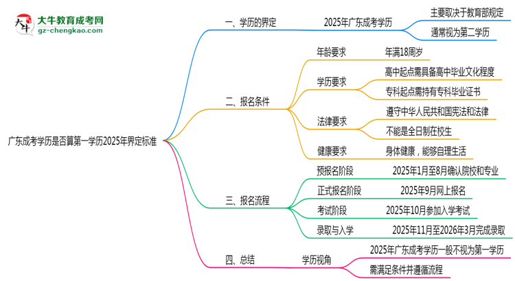 【圖文】廣東成考學(xué)歷是否算第一學(xué)歷2025年界定標(biāo)準(zhǔn)