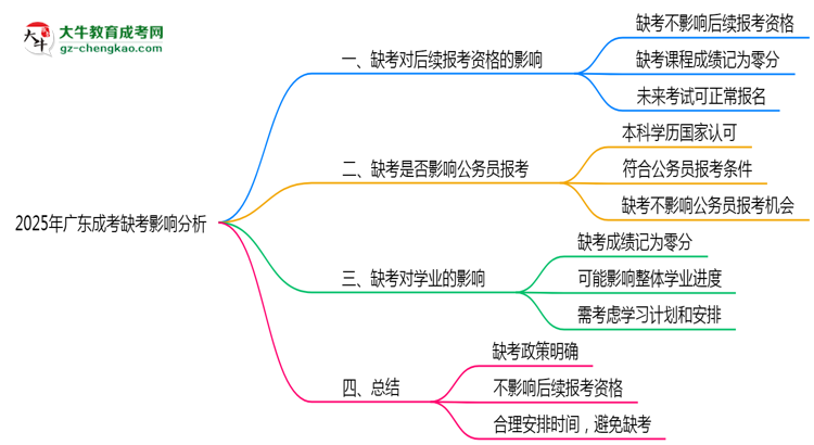 2025年廣東成考缺考是否影響后續(xù)報考資格思維導(dǎo)圖