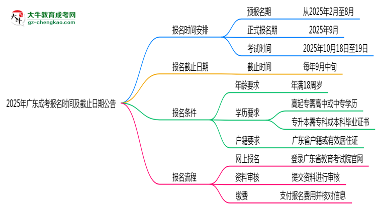 【新發(fā)布】2025年廣東成考報(bào)名時(shí)間及截止日期公告