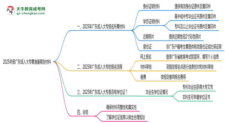 2025年報廣東成人大專需準備哪些材料（清單下載）思維導(dǎo)圖