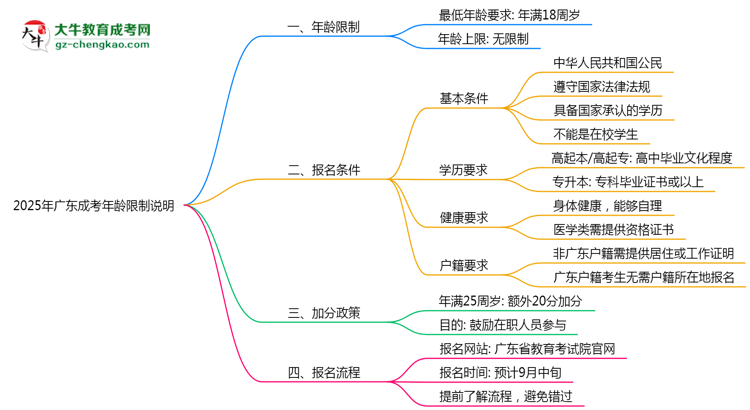 廣東成考年齡限制說明2025年最低報(bào)考要求思維導(dǎo)圖