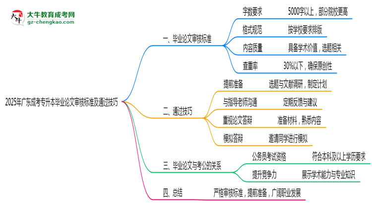 2025年廣東成考專升本畢業(yè)論文審核標(biāo)準(zhǔn)及通過(guò)技巧思維導(dǎo)圖