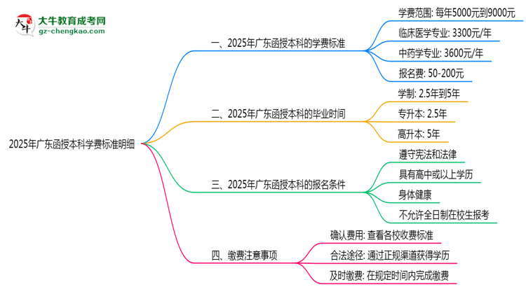 2025年廣東函授本科學(xué)費標(biāo)準(zhǔn)明細（附繳費注意事項）思維導(dǎo)圖
