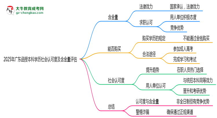 【圖文】2025年廣東函授本科學(xué)歷社會(huì)認(rèn)可度及含金量評(píng)估