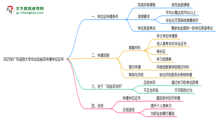 2025年廣東函授大專畢業(yè)后能否申請學位證書思維導(dǎo)圖