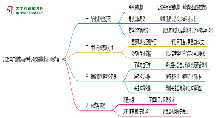 2025年廣州成人高考機構(gòu)跑路畢業(yè)證補救方案思維導圖