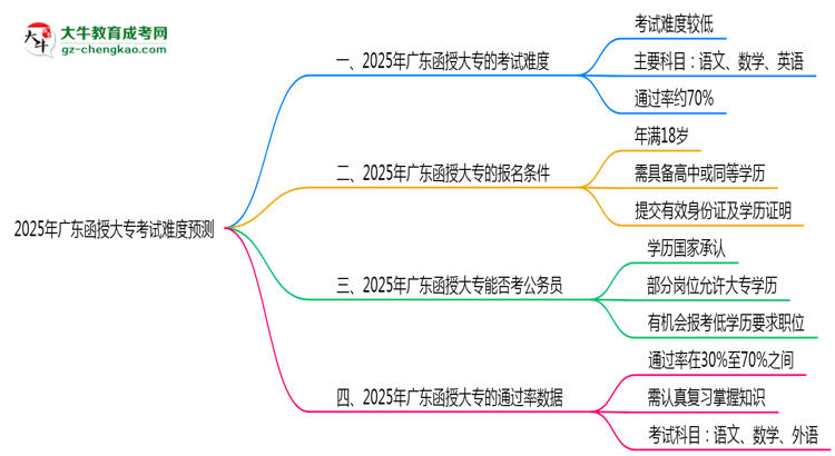 2025年廣東函授大專(zhuān)考試難度預(yù)測(cè)（通過(guò)率數(shù)據(jù)）思維導(dǎo)圖