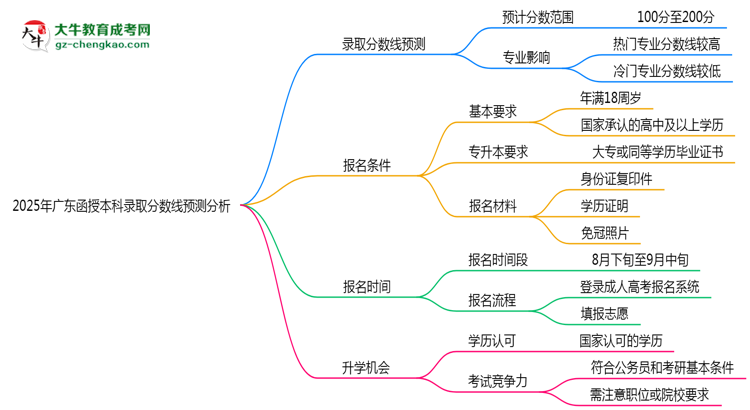 廣東函授本科2025年各批次錄取分?jǐn)?shù)線預(yù)測分析思維導(dǎo)圖