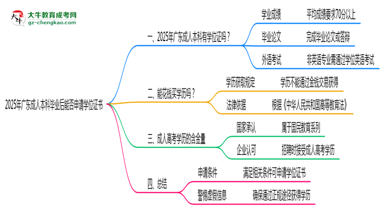 2025年廣東成人本科畢業(yè)后能否申請(qǐng)學(xué)位證書(shū)思維導(dǎo)圖