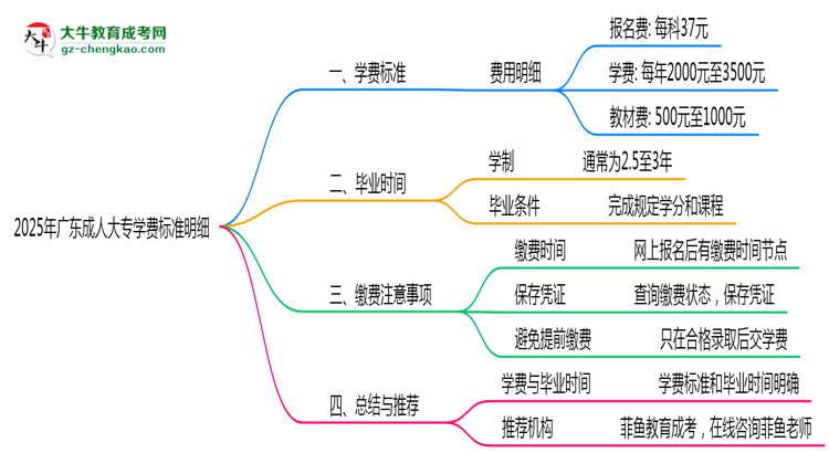 2025年廣東成人大專學(xué)費標(biāo)準(zhǔn)明細（附繳費注意事項）思維導(dǎo)圖