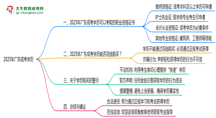 2025年廣東成考學歷可考職業(yè)資格證書目錄思維導圖