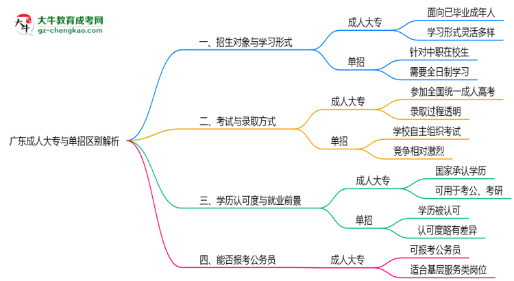 廣東成人大專(zhuān)與單招區(qū)別解析2025年報(bào)考選擇指南思維導(dǎo)圖