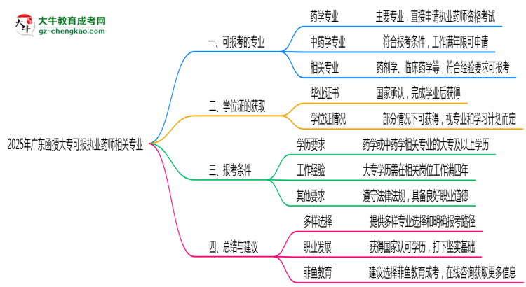 2025年廣東函授大專可報執(zhí)業(yè)藥師相關(guān)專業(yè)清單