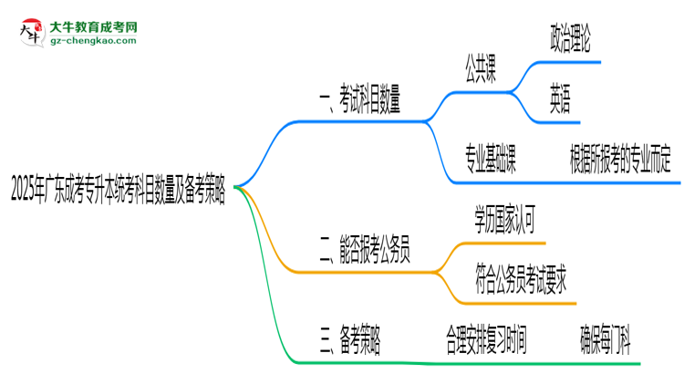 2025年廣東成考專升本統(tǒng)考科目數(shù)量及備考策略說明思維導圖