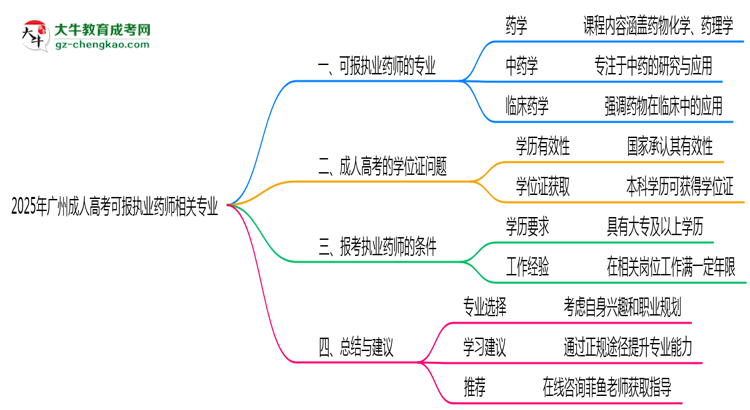 2025年廣州成人高考可報執(zhí)業(yè)藥師相關專業(yè)清單