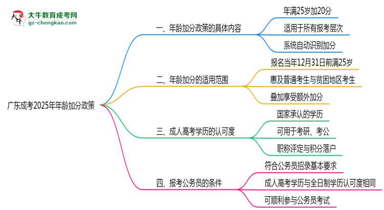 廣東成考2025年年齡加分政策（滿25歲+20分）