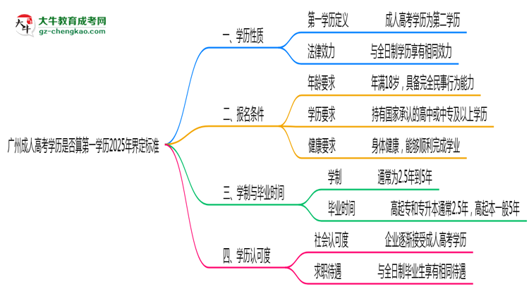 【圖文】廣州成人高考學歷是否算第一學歷2025年界定標準