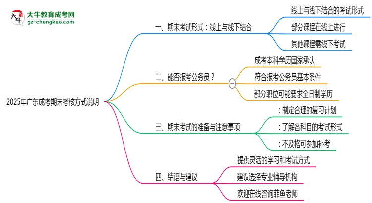 廣東成考期末考核方式說明2025年線上線下安排思維導圖