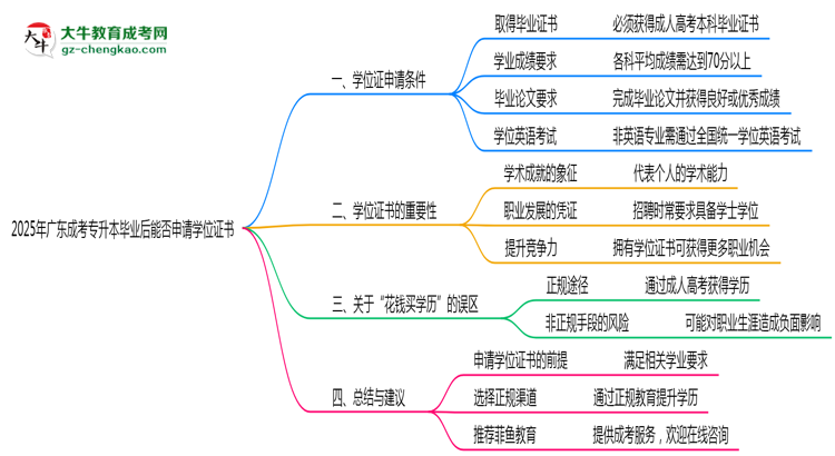 2025年廣東成考專升本畢業(yè)后能否申請學(xué)位證書思維導(dǎo)圖