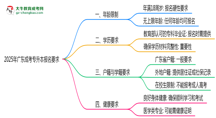 廣東成考專升本年齡限制說(shuō)明2025年最低報(bào)考要求思維導(dǎo)圖