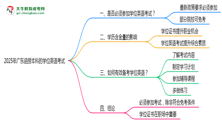 【圖文】2025年廣東函授本科學(xué)位英語考試是否必須參加