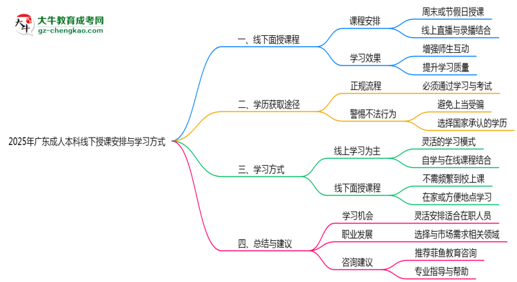 廣東成人本科2025年線下授課安排與學(xué)習(xí)方式說(shuō)明思維導(dǎo)圖