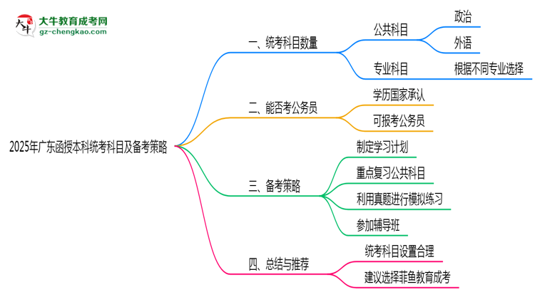 【詳解】2025年廣東函授本科統(tǒng)考科目數(shù)量及備考策略說明