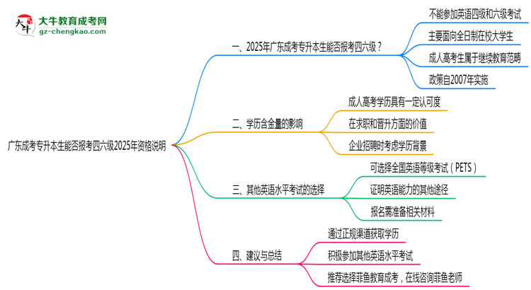 廣東成考專升本生能否報考四六級2025年資格說明思維導(dǎo)圖