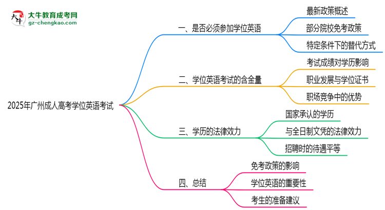 2025年廣州成人高考學(xué)位英語(yǔ)考試是否必須參加思維導(dǎo)圖