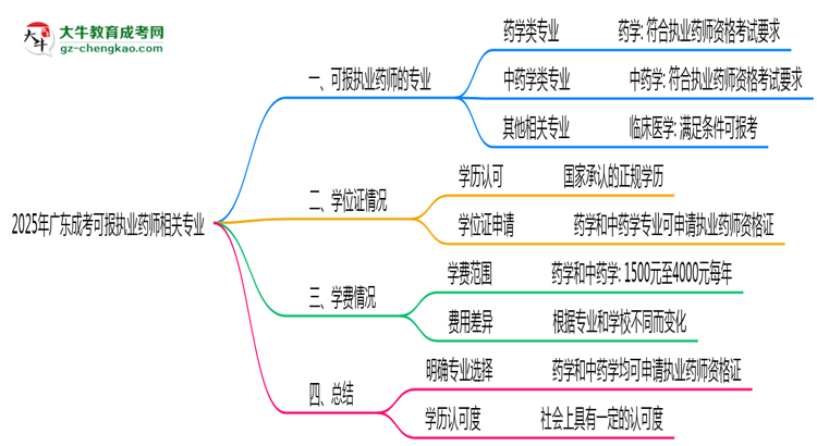 2025年廣東成考可報執(zhí)業(yè)藥師相關(guān)專業(yè)清單思維導圖