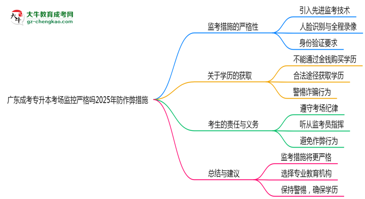 廣東成考專升本考場監(jiān)控嚴(yán)格嗎2025年防作弊措施思維導(dǎo)圖