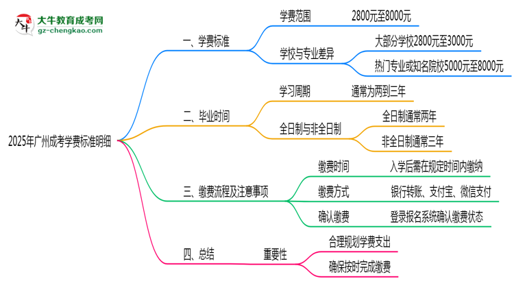 2025年廣州成考學(xué)費標(biāo)準(zhǔn)明細(xì)（附繳費注意事項）思維導(dǎo)圖