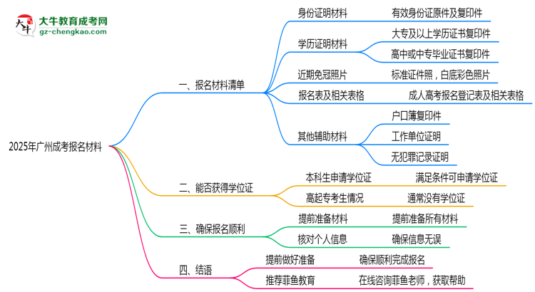 2025年報廣州成考需準(zhǔn)備哪些材料（清單下載）思維導(dǎo)圖