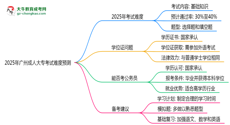 2025年廣州成人大?？荚囯y度預(yù)測（通過率數(shù)據(jù)）思維導(dǎo)圖