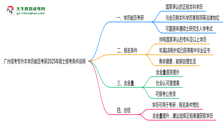 廣州成考專升本學(xué)歷能否考研2025年碩士報(bào)考條件說明思維導(dǎo)圖