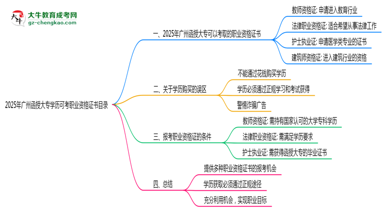 2025年廣州函授大專(zhuān)學(xué)歷可考職業(yè)資格證書(shū)目錄思維導(dǎo)圖